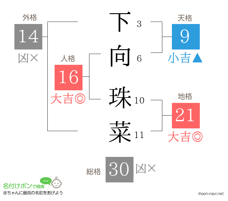 下向 珠菜さんの姓名判断結果
