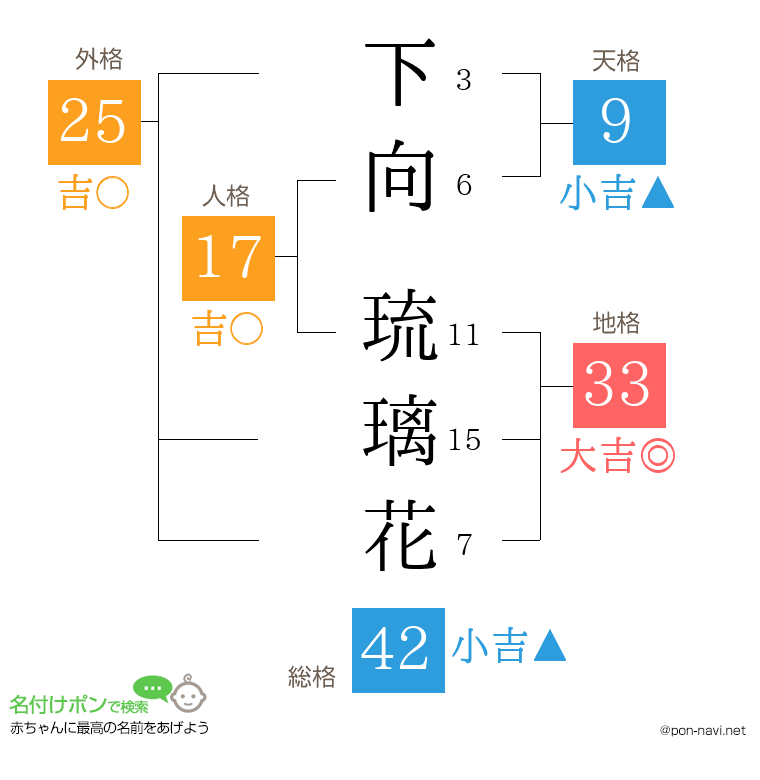 下向 琉璃花さんの姓名判断結果
