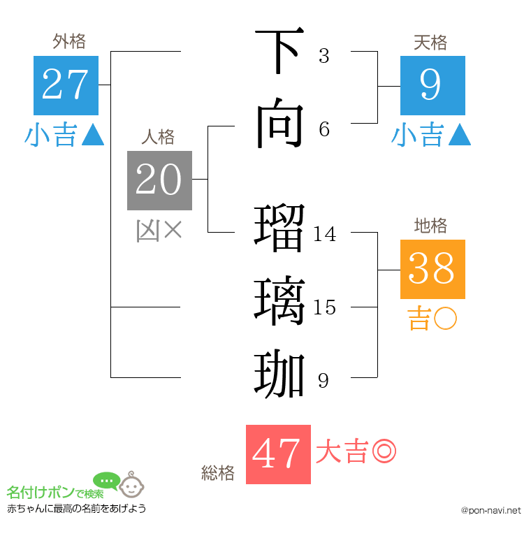下向 瑠璃珈さんの姓名判断結果