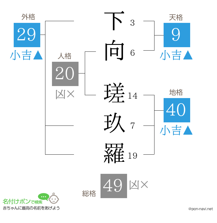 下向 瑳玖羅さんの姓名判断結果