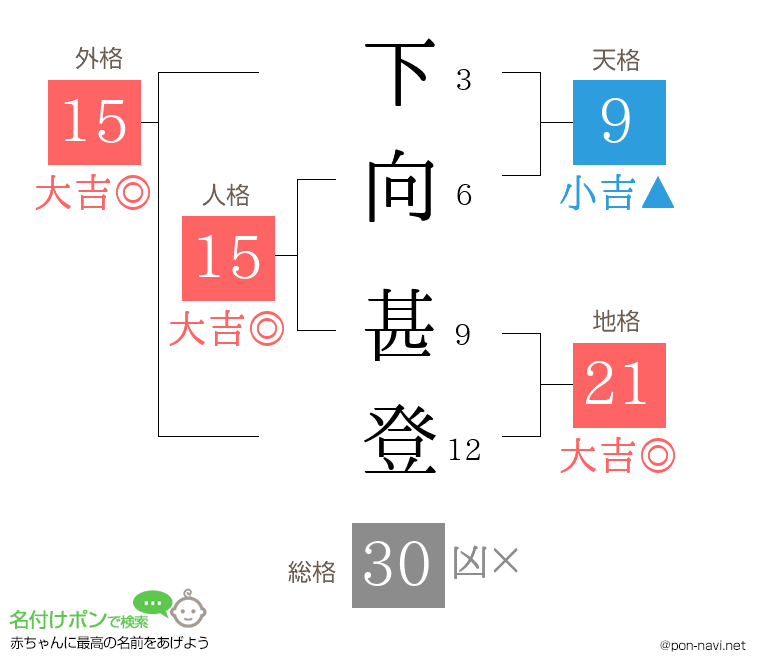 下向 甚登さんの姓名判断結果