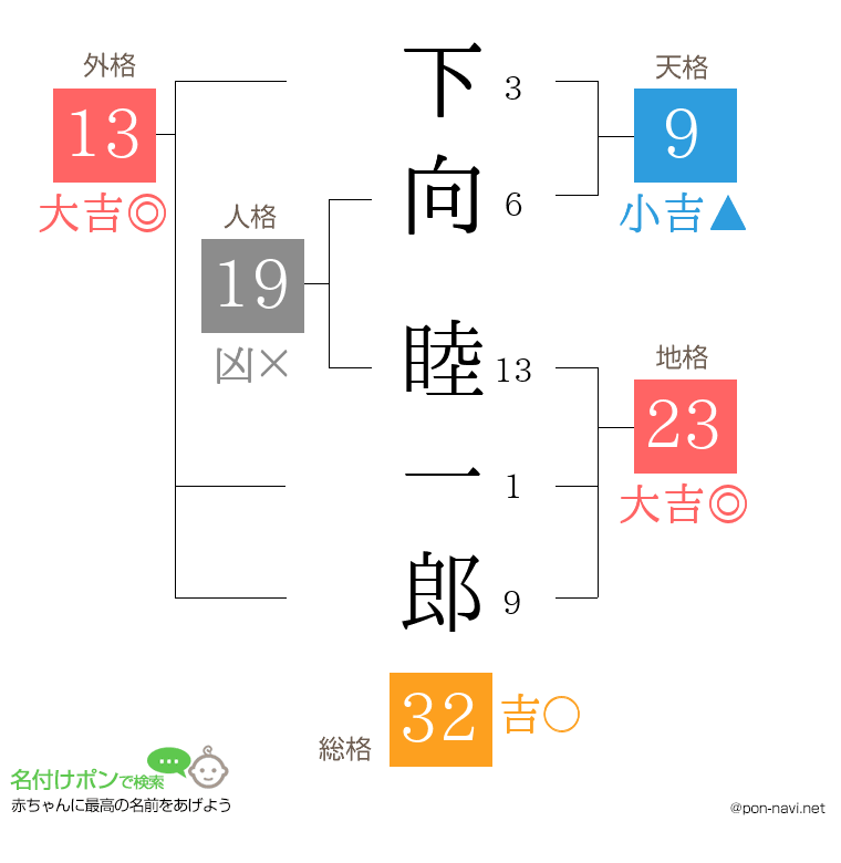 下向 睦一郎さんの姓名判断結果