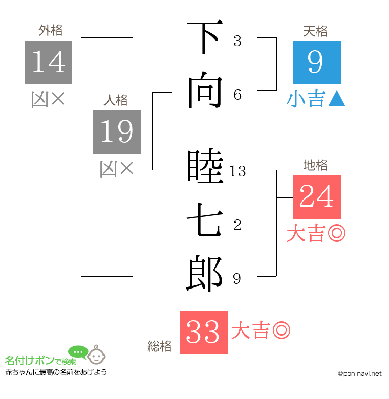 下向 睦七郎さんの姓名判断結果