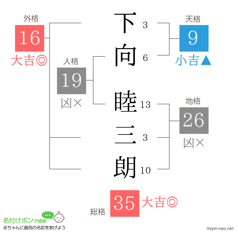 下向 睦三朗さんの姓名判断結果