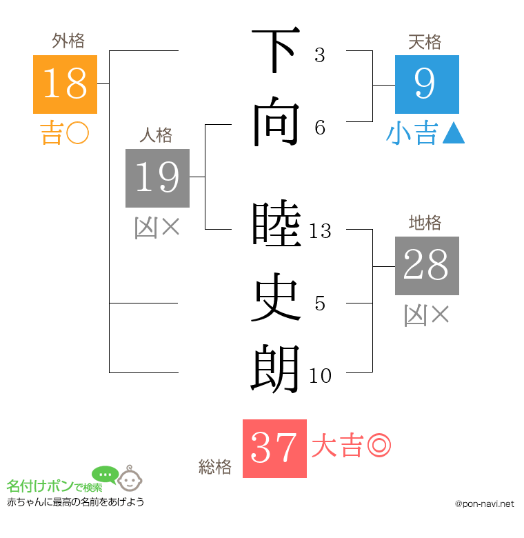 下向 睦史朗さんの姓名判断結果