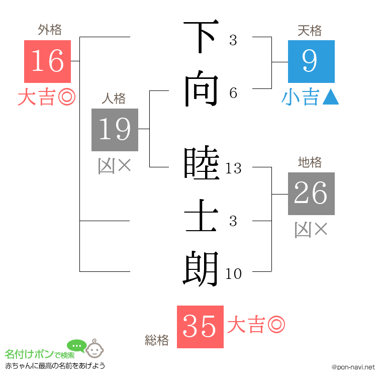 下向 睦士朗さんの姓名判断結果