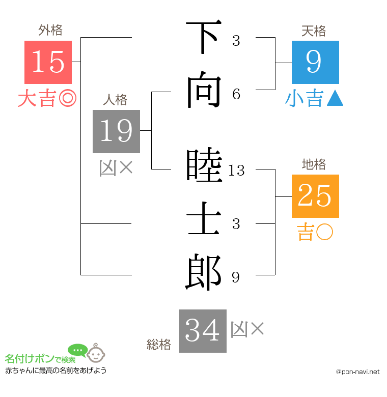 下向 睦士郎さんの姓名判断結果