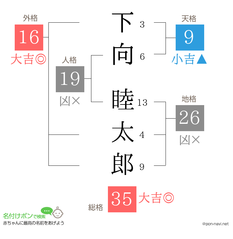 下向 睦太郎さんの姓名判断結果