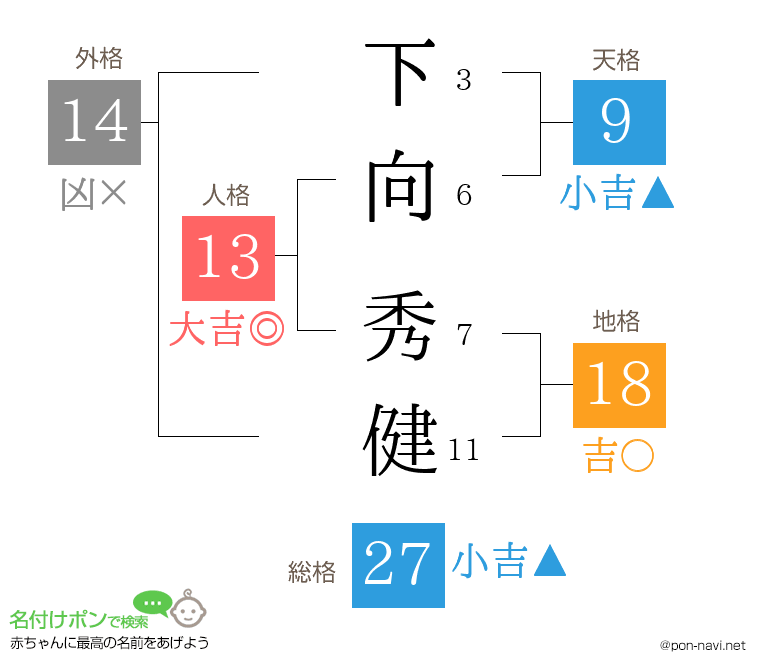 下向 秀健さんの姓名判断結果