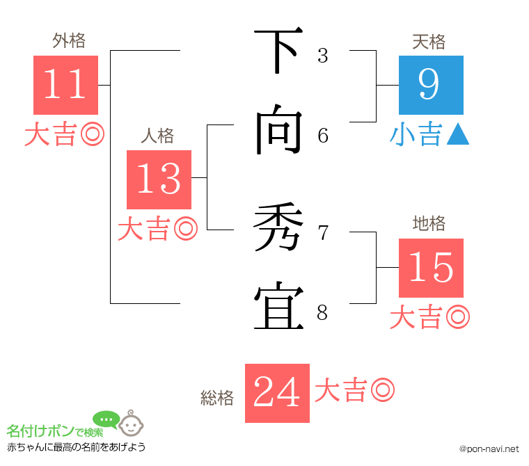 下向 秀宜さんの姓名判断結果