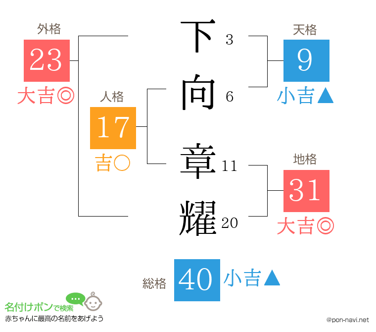 下向 章耀さんの姓名判断結果