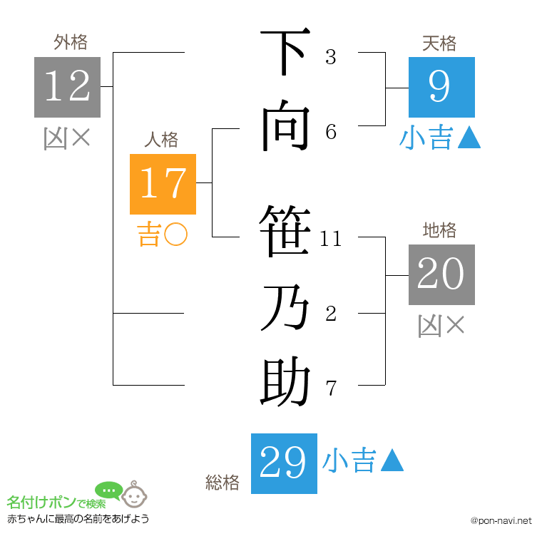 下向 笹乃助さんの姓名判断結果
