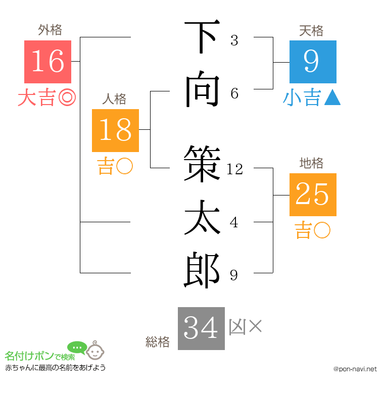 下向 策太郎さんの姓名判断結果