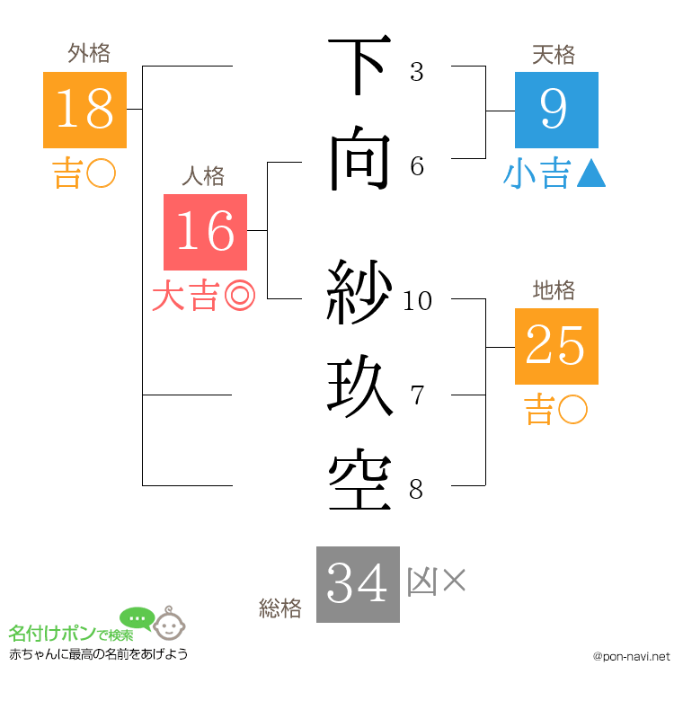 下向 紗玖空さんの姓名判断結果