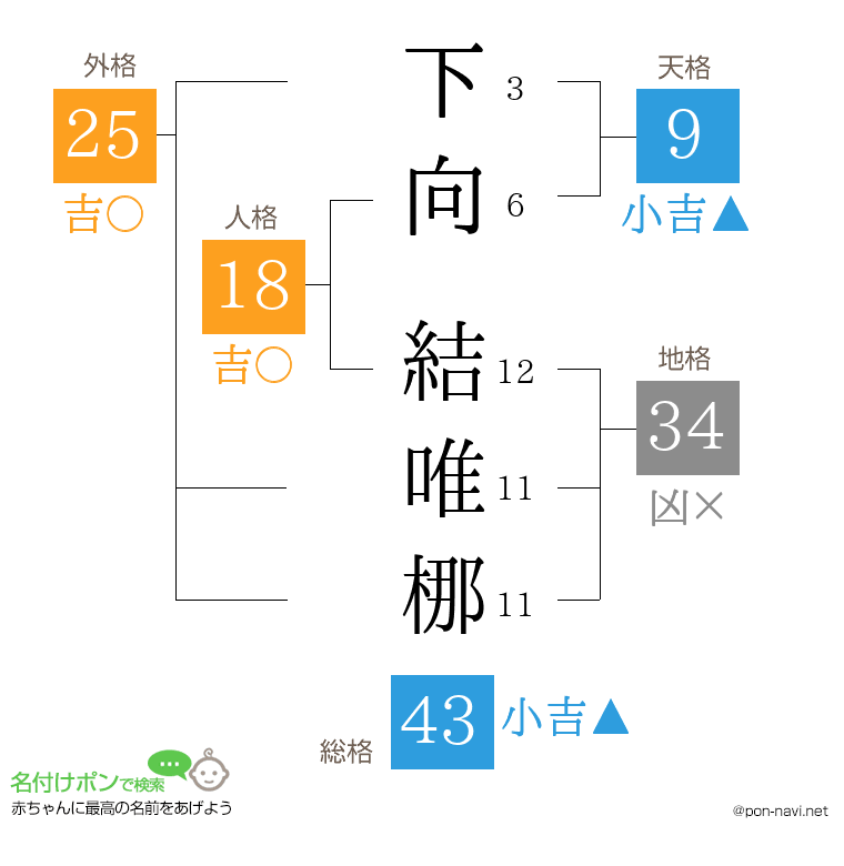 下向 結唯梛さんの姓名判断結果