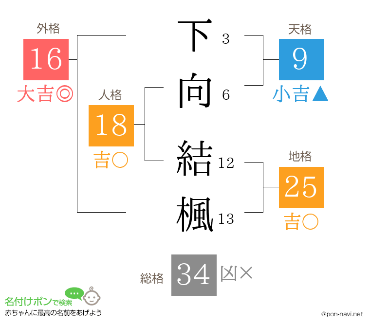 下向 結楓さんの姓名判断結果