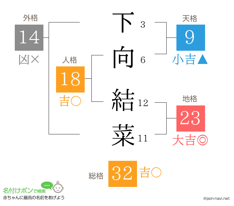 下向 結菜さんの姓名判断結果