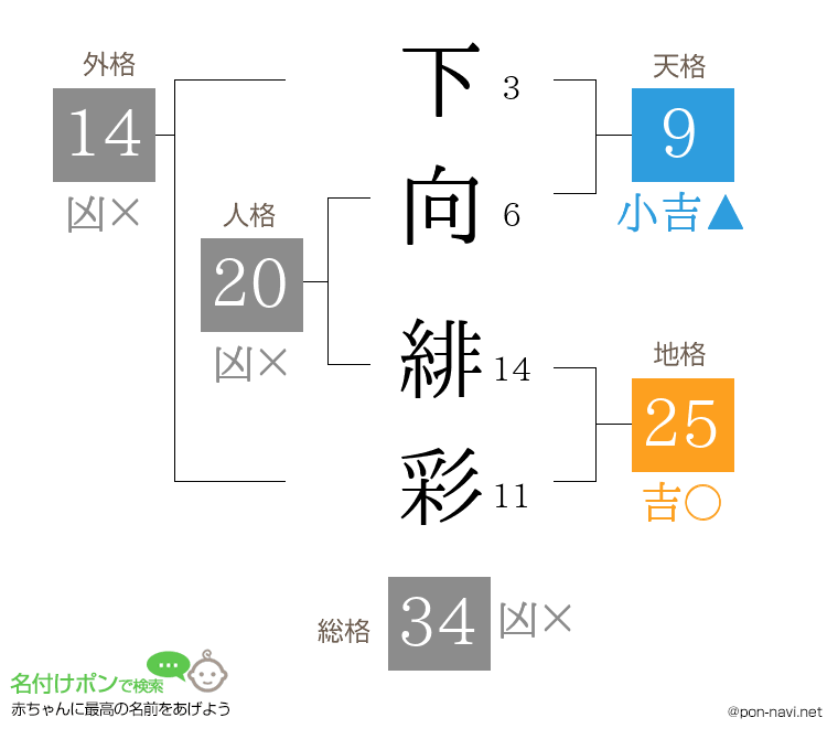 下向 緋彩さんの姓名判断結果