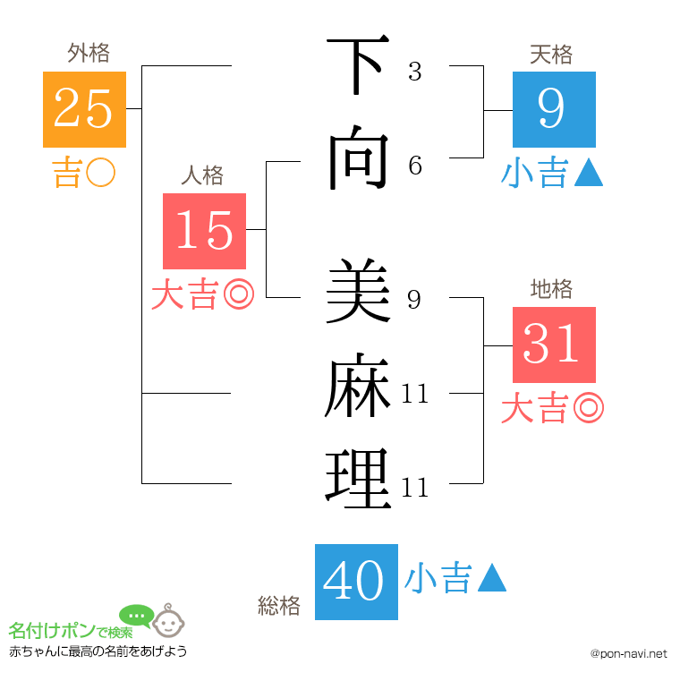 下向 美麻理さんの姓名判断結果