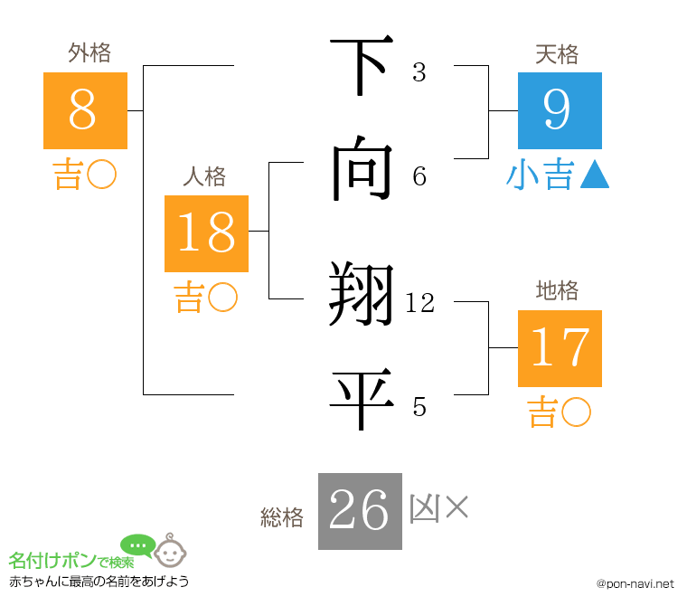 下向 翔平さんの姓名判断結果