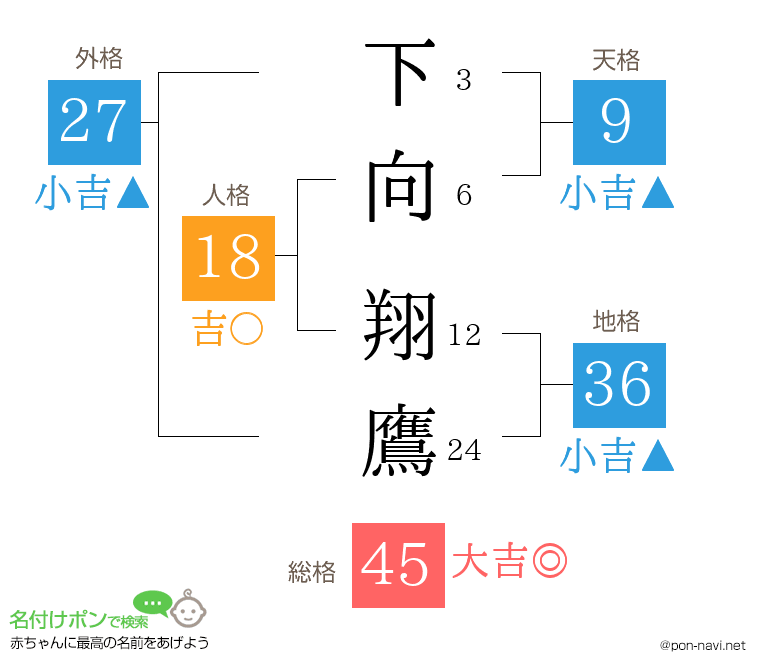 下向 翔鷹さんの姓名判断結果
