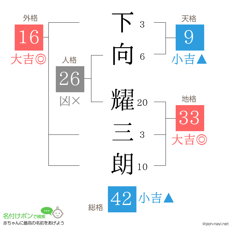 下向 耀三朗さんの姓名判断結果