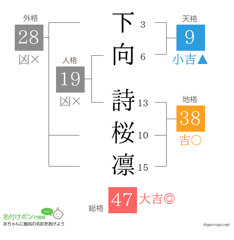 下向 詩桜凛さんの姓名判断結果