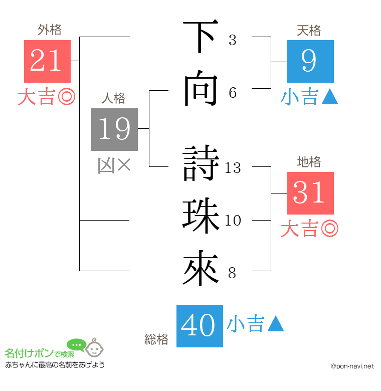 下向 詩珠來さんの姓名判断結果