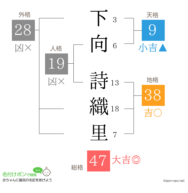下向 詩織里さんの姓名判断結果