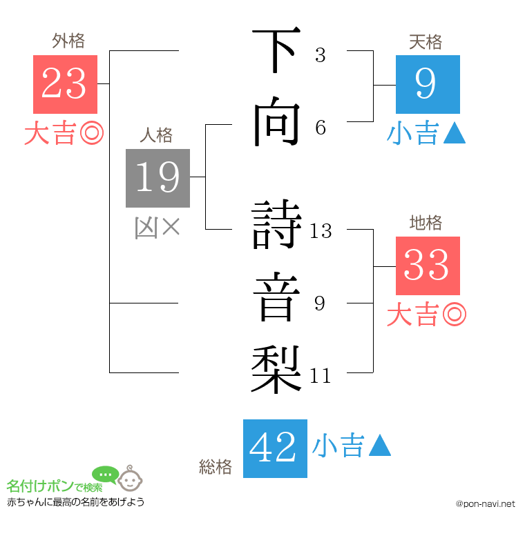 下向 詩音梨さんの姓名判断結果