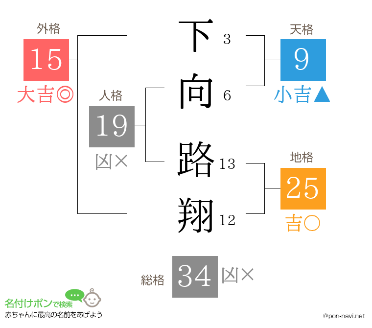 下向 路翔さんの姓名判断結果