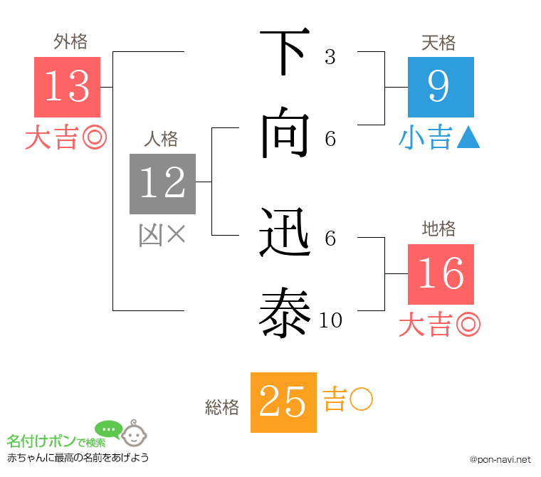 下向 迅泰さんの姓名判断結果