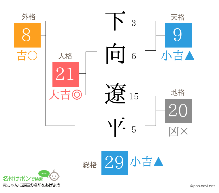 下向 遼平さんの姓名判断結果
