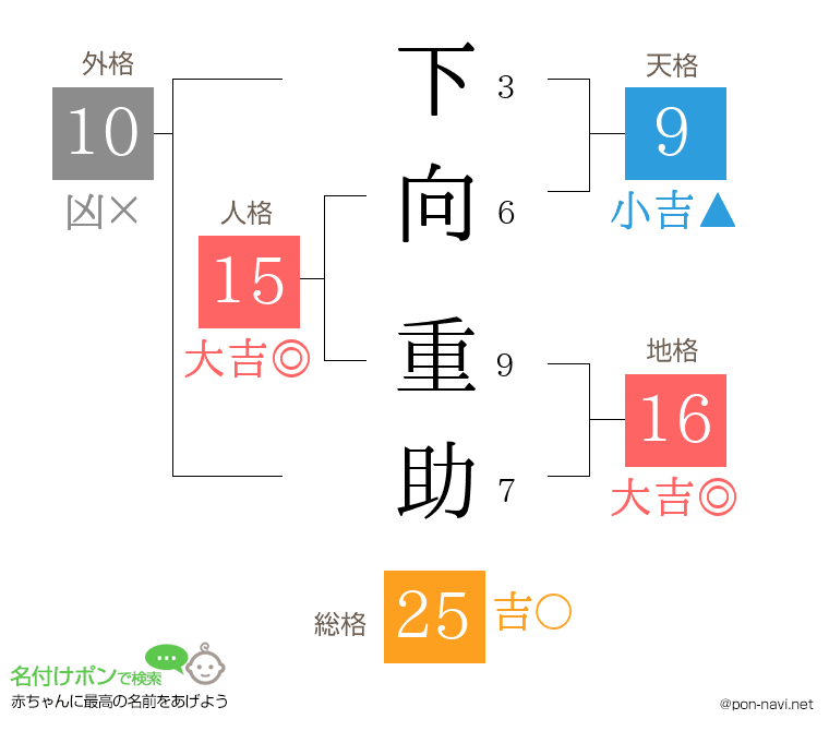 下向 重助さんの姓名判断結果