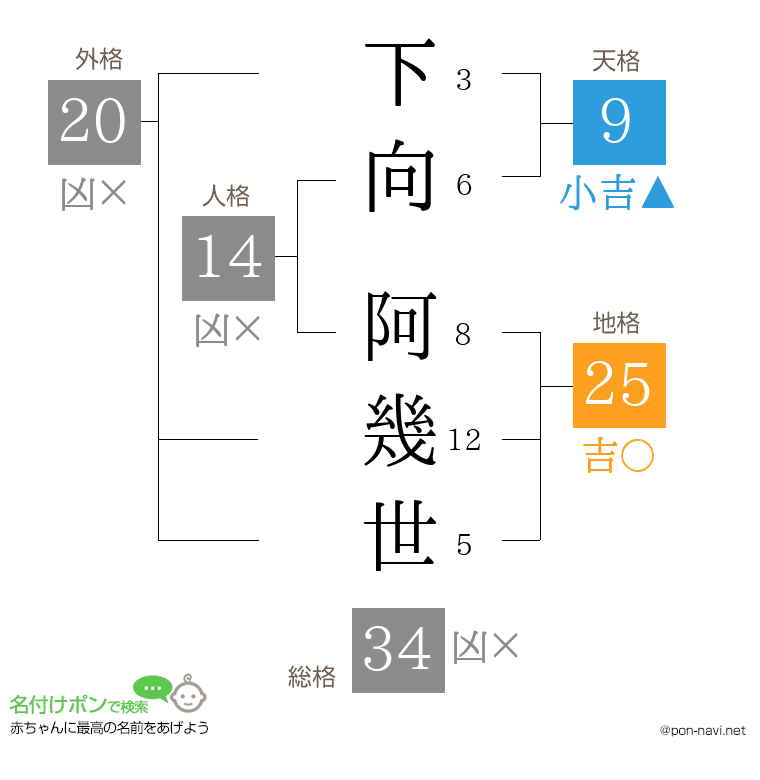 下向 阿幾世さんの姓名判断結果