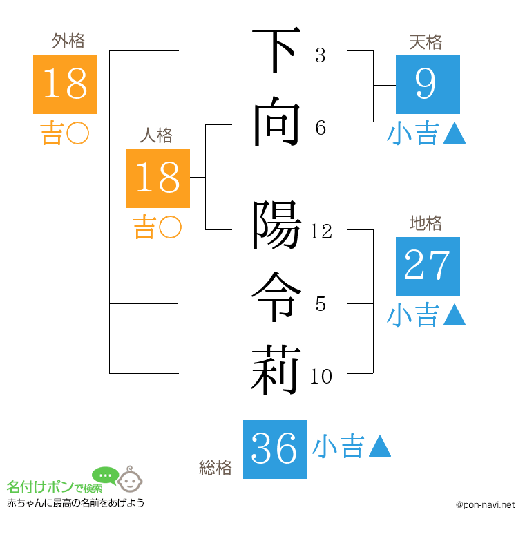 下向 陽令莉さんの姓名判断結果