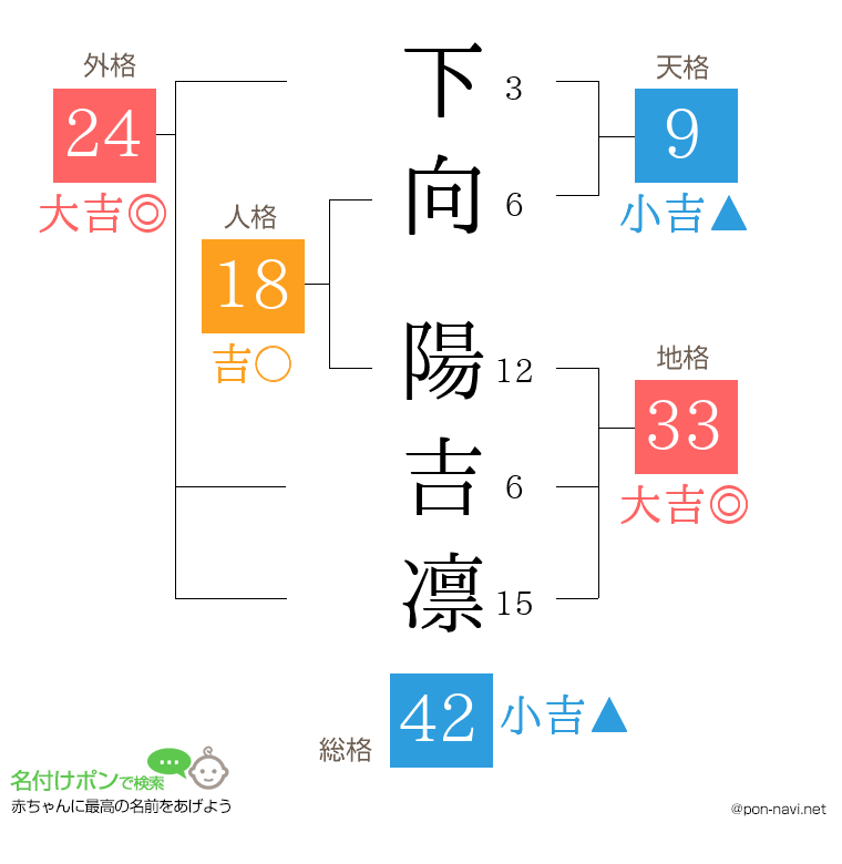下向 陽吉凛さんの姓名判断結果