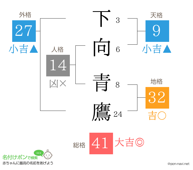 下向 青鷹さんの姓名判断結果