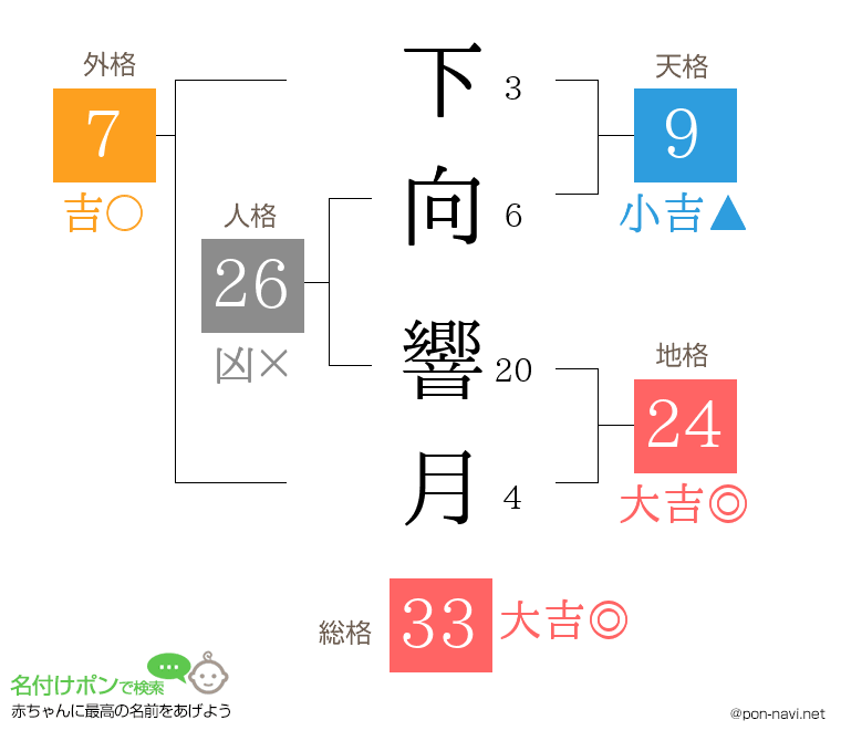 下向 響月さんの姓名判断結果