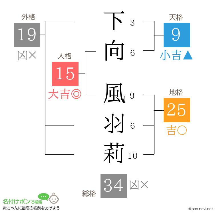 下向 風羽莉さんの姓名判断結果