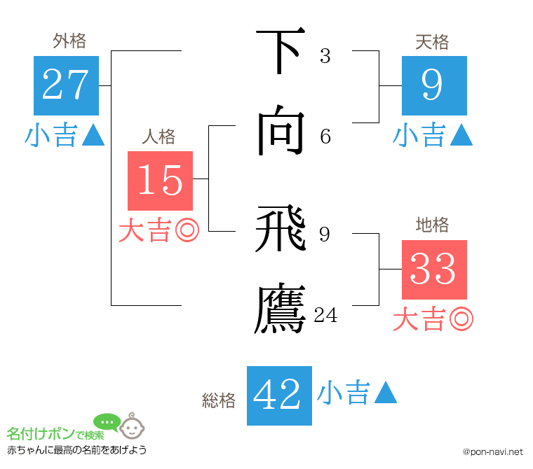 下向 飛鷹さんの姓名判断結果