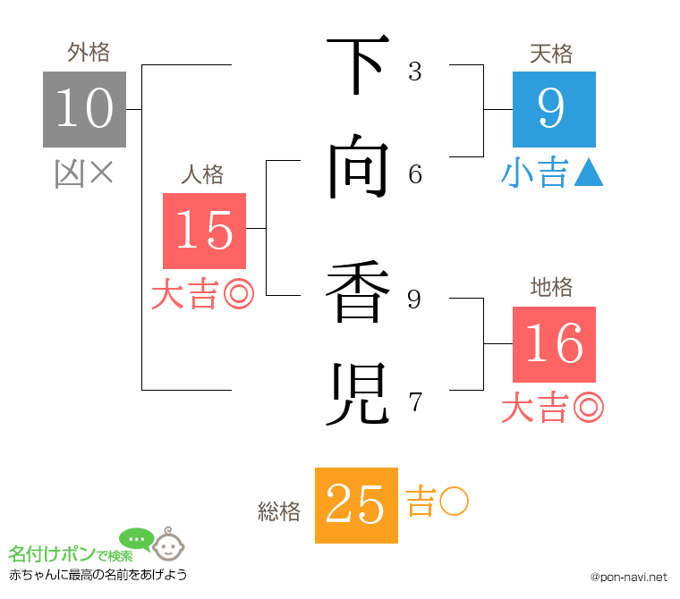下向 香児さんの姓名判断結果