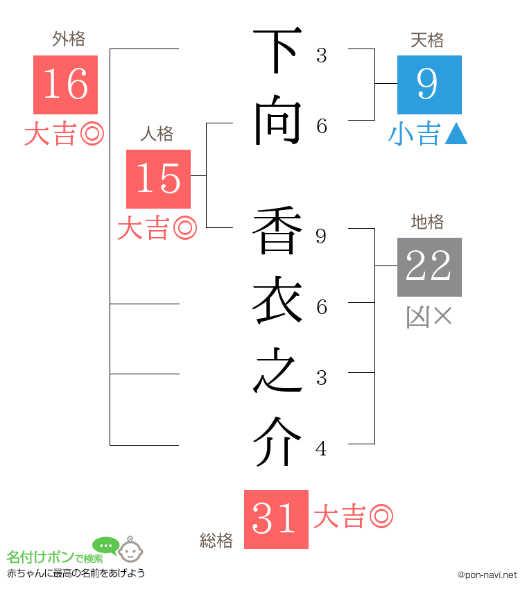 下向 香衣之介さんの姓名判断結果