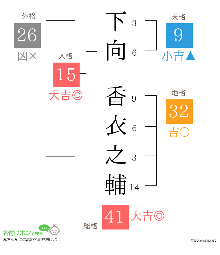 下向 香衣之輔さんの姓名判断結果