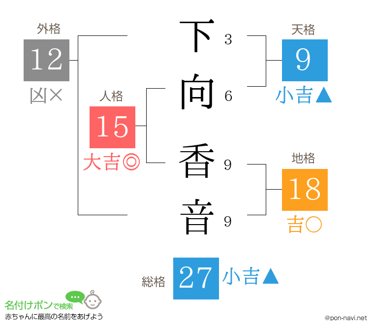 下向 香音さんの姓名判断結果