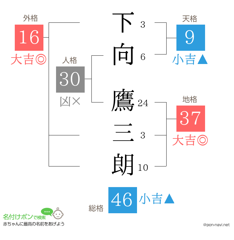 下向 鷹三朗さんの姓名判断結果