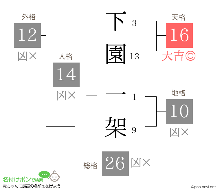 下園 一架さんの姓名判断結果
