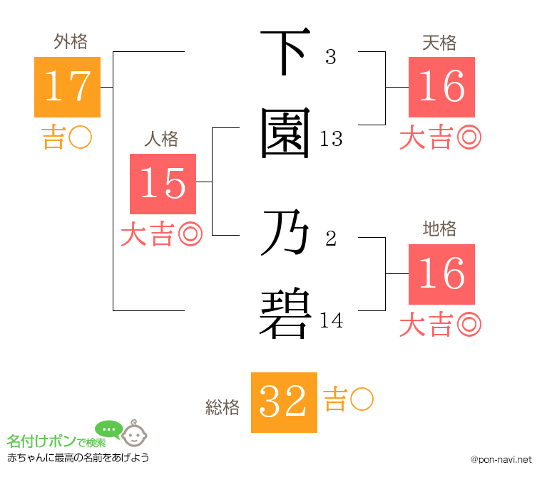 下園 乃碧さんの姓名判断結果