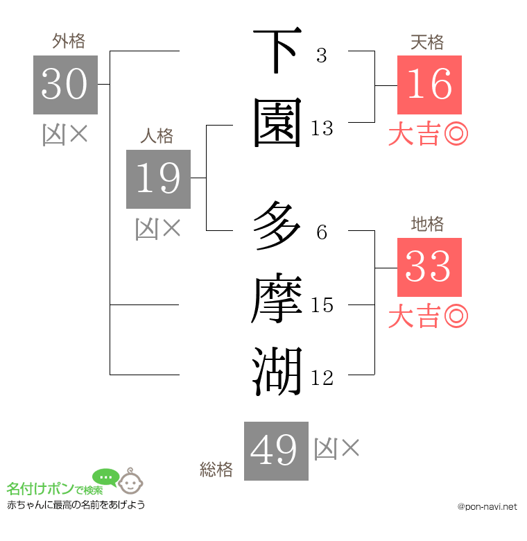 下園 多摩湖さんの姓名判断結果