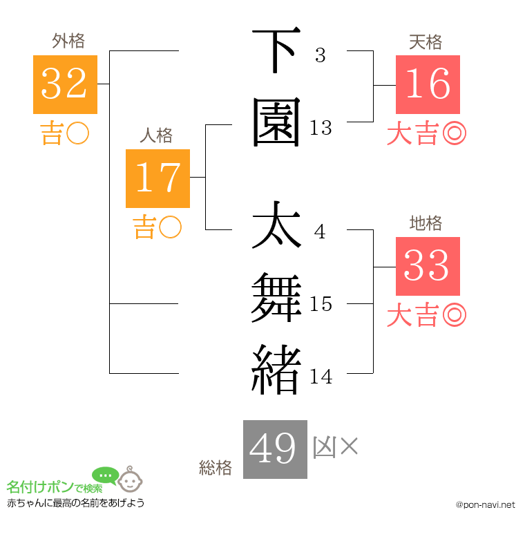 下園 太舞緒さんの姓名判断結果